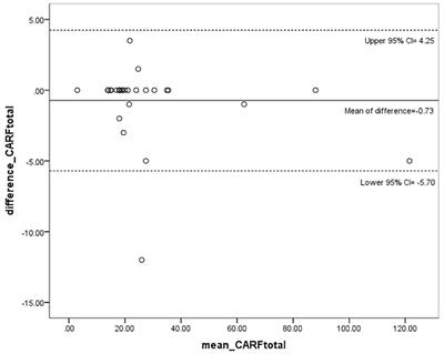 Reliability and Validity of the Composite Activity-Related Fall Risk Scale